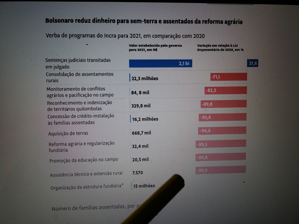 Agrarreform in Brasilien nahe dem Nullpunkt