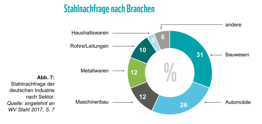 StahlnachfragenachBranchen.png