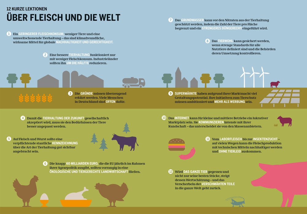 Fleischatlas 2018 von BUND, Heinrich-Böll-Stiftung, Le Monde Diplomatique