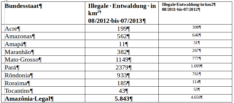 Entwaldungsstatistik Brasilien 2013 – Illegale Abholzung wieder angestiegen