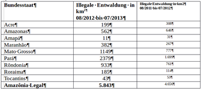 Entwaldungsstatistik Brasilien 2013 – Illegale Abholzung wieder angestiegen