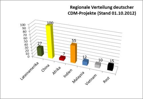 Wie Entwicklung und Klimaschutz dem (grünen) Markt zum Opfer fallen