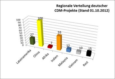 Wie Entwicklung und Klimaschutz dem (grünen) Markt zum Opfer fallen