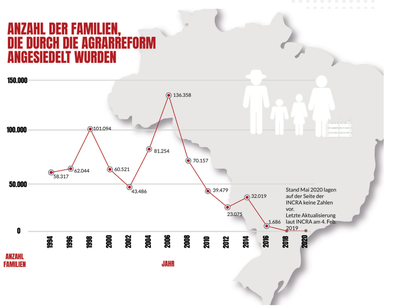 Landpastorale CPT kritisiert Bolsonaros Politik der verschleppten Agrarreform