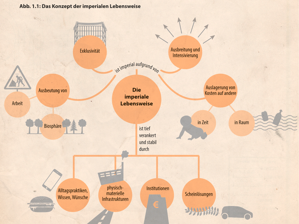 Educação do campo: Eine Alternative zur Imperialen Lebensweise