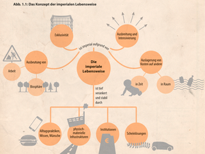 „Alle reden von Missständen und Krisen: Hier die Klima- und Rohstoffkrise, dort die sozial-politische Dauerkrise Griechenlands oder die menschenverachtende Ausbeutung in der Textilindustrie. Die Probleme sind vielen bewusst – dennoch scheint sich wenig zu ändern. Warum? Das Konzept der »Imperialen Lebensweise« erklärt, warum sich angesichts zunehmender Ungerechtigkeiten keine zukunftsweisenden Alternativen durchsetzen und ein sozial-ökologischer Wandel daher weiter auf sich warten lässt.“