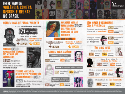 Neue Daten zu Gewalt gegen Schwarze in Brasilien