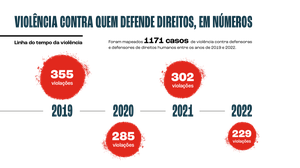 Die Menschenrechtsorganisationen Justiça Global und Terra de Direitos haben einen neuen Bericht zu Gewalt gegen Menschenrechtsverteidiger:innen in Brasilien während der Bolsonaro-Amtszeit erstellt. Demnach kam es zwischen 2019 und 2022 zu 1.171 Fällen von Gewalt gegen Menschenrechtsverteidiger:innen, zu 169 Tötungen und insgesamt 579 Drohungen. Laut Justiça Global und Terra de Direitos zeugen diese Zahlen von einer "Verschärfung von Territorial- und Umweltkonflikten im Land, wobei Fälle in allen brasilianischen Bundesstaaten registriert wurden".
