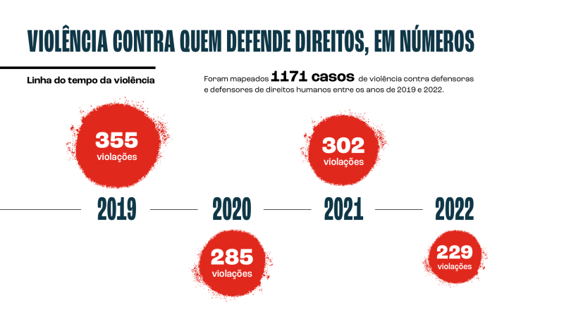 Neue Studie zu Gewalt gegen Menschenrechtsverteidiger:innen in Brasilien