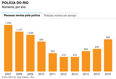 Rio: Zahl der durch die Polizei Getöteten steigt in 5 Jahren um 120 Prozent