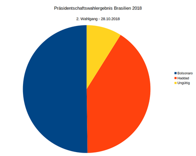 Walhergebnis_Tortendiagram.png